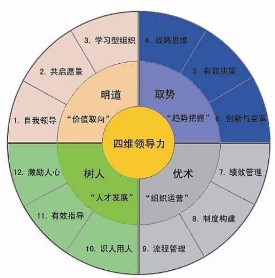 胜任能力模型