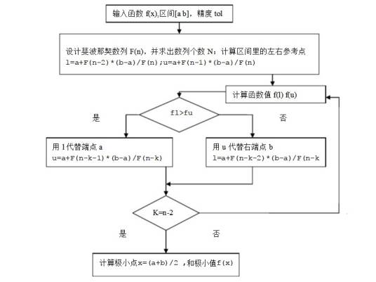 斐波那契法