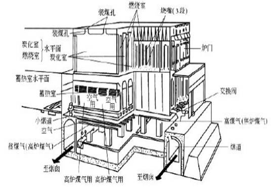 干馏炼焦炉