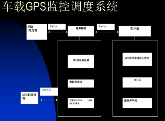 GPS监控调度系统