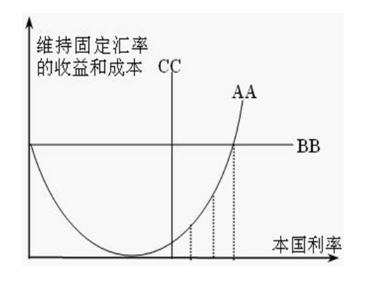 第二代货币危机理论