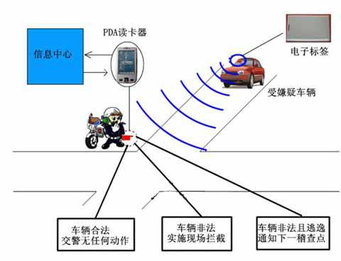 交警RFID车辆识别管理系统