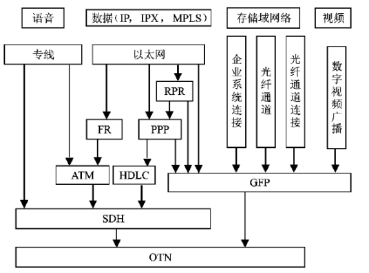 通用成帧协议