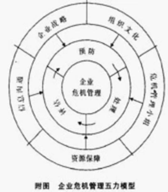 危机管理五力模型