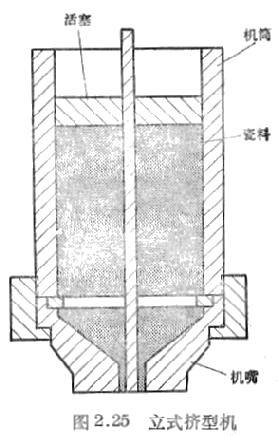 挤制成型