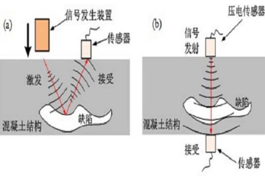 超声波检测技术（检测高等级水泥路面路基状态的基本的方法）