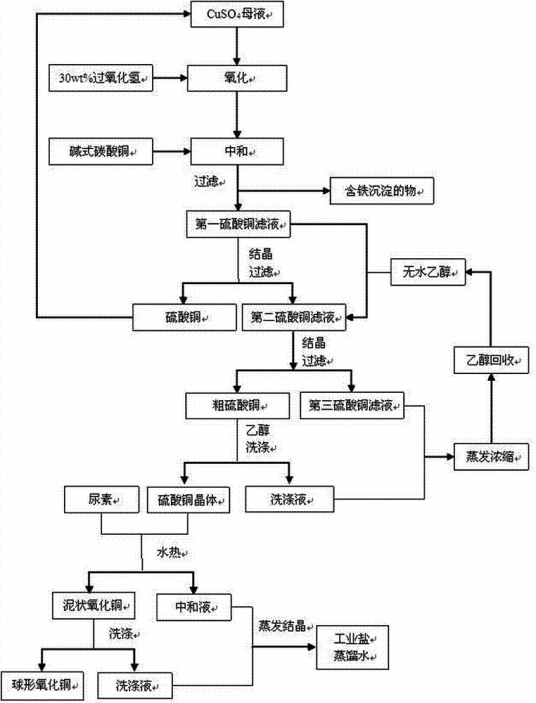 一种由硫酸铜废液制备高纯球形氧化铜的方法