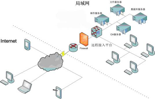 远程接入