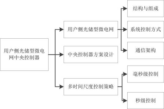 用户侧光储型微电网中央控制器