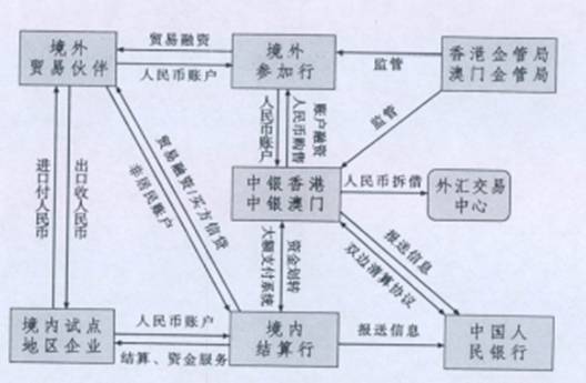 跨境贸易人民币结算