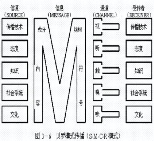 贝罗传播模式