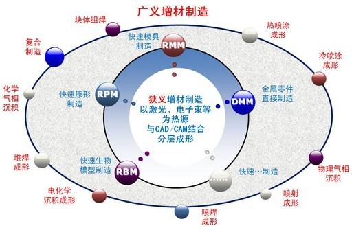 增材制造技术（采用材料逐渐累加的方法制造实体零件的技术）