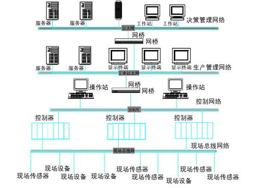 现场总线控制系统