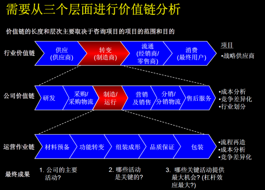 价值链分析