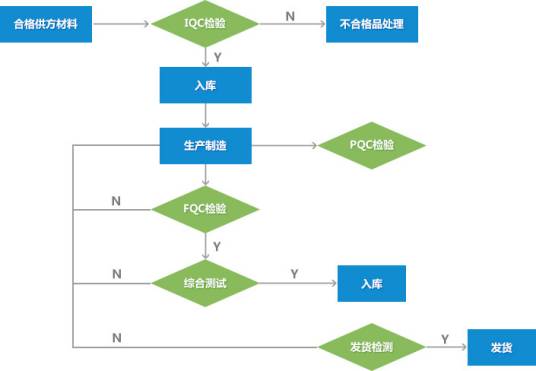 产品质量控制