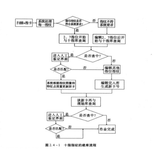 指纹自动识别系统