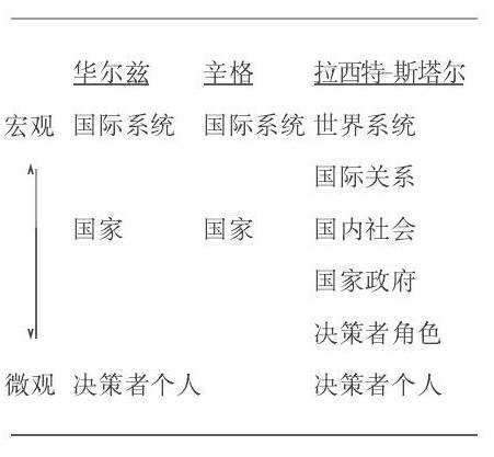 层次分析法（国际关系理论方法）