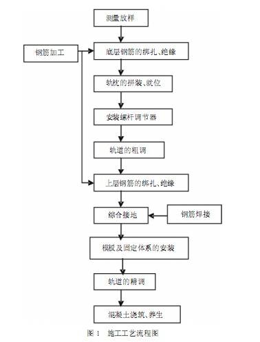 无砟轨道技术