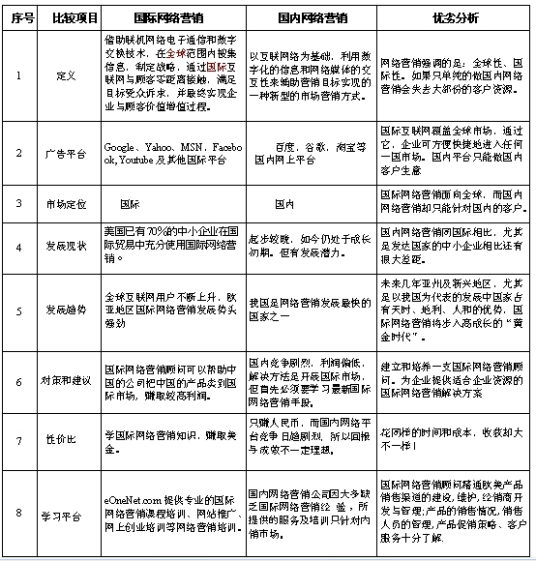 国际网络营销