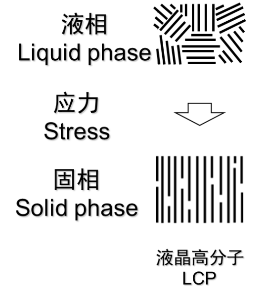 液晶高分子