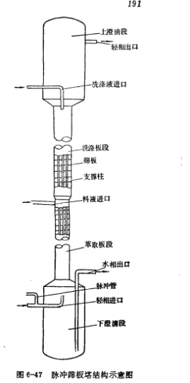 脉冲筛板塔