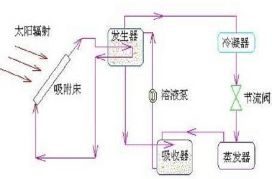 吸收式制冷系统