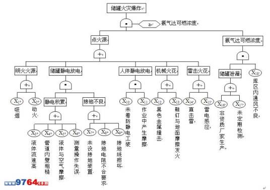 液氨的火灾危险性