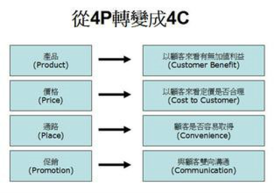 4C战略