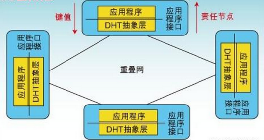 dht网络