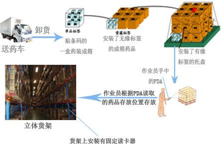 RFID医药仓库管理系统