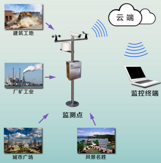 环境监测管理系统