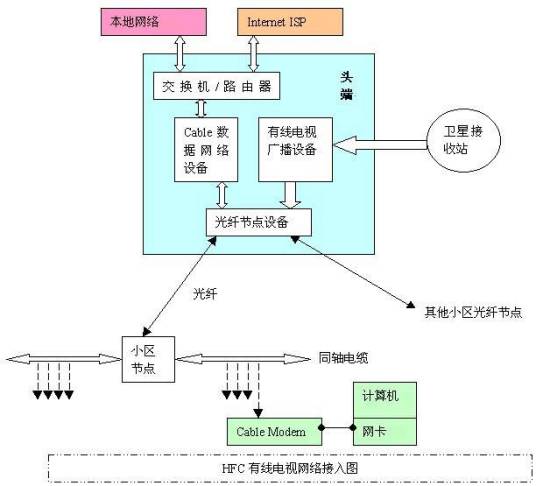 HFC宽带网