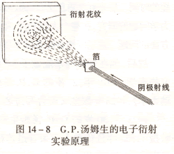 电子衍射