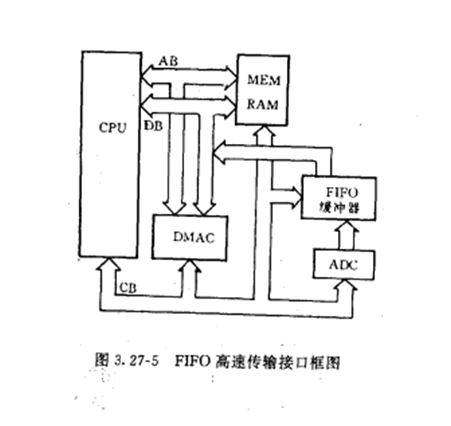 高速数据采集系统