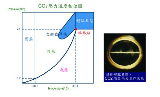 超临界流体提取法