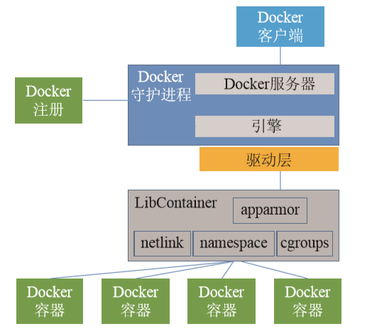 Docker容器