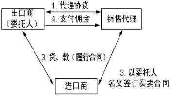 委托代理出口