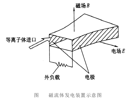 磁流体发电厂