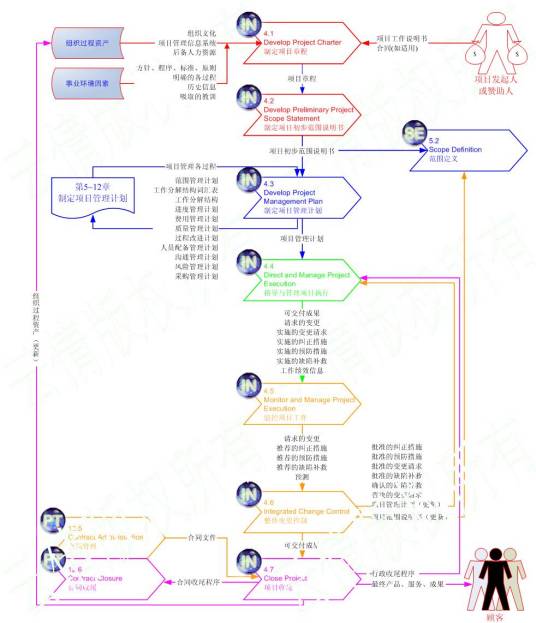 项目整体管理（专业学科）