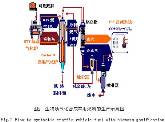 液体生物燃料