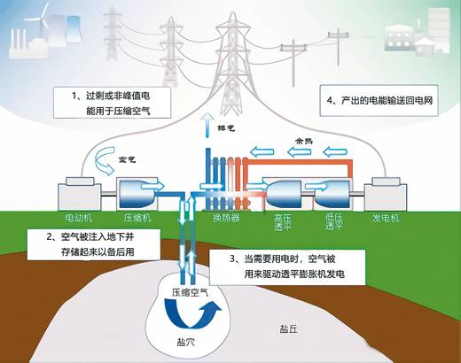 盐穴压缩空气储能