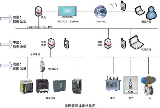 能源管理系统