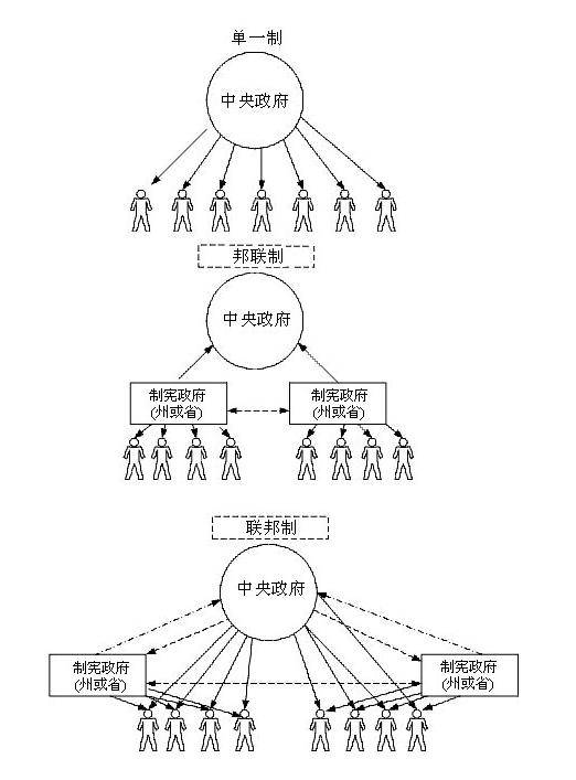 美国邦联制