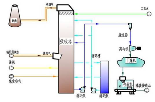 氨法烟气脱硫