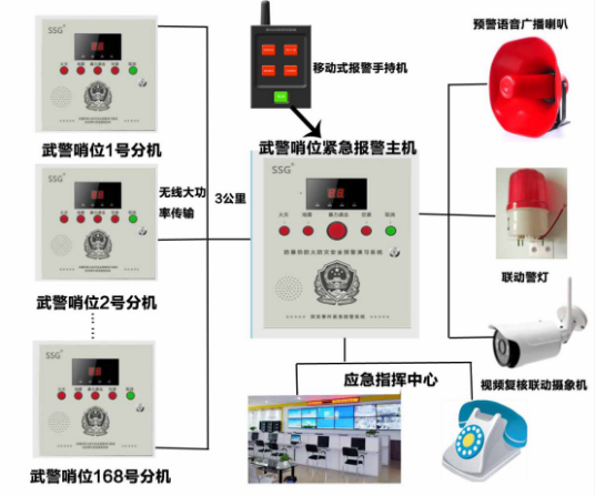 哨兵紧急报警系统