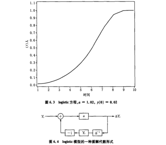 罗吉斯蒂克模型