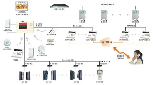 报警系统（安防机制）