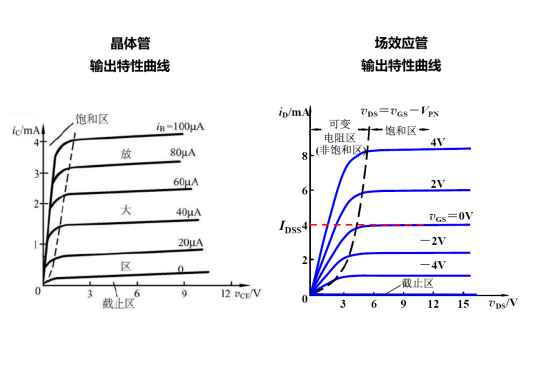 输出特性