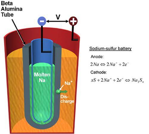 钠-硫蓄电池