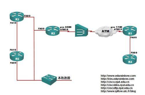 ATM异步传输模式